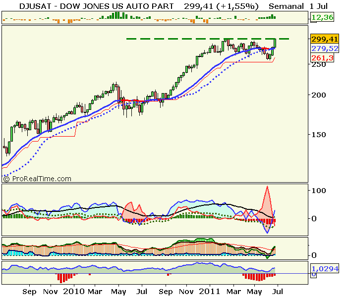 DOW JONES US AUTO PART