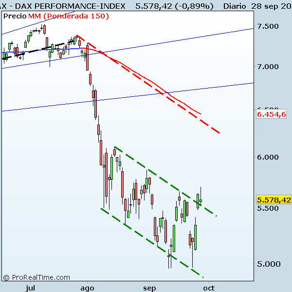 DAX PERFORMANCE-INDEX Evolución del Dax alem´n a día 28 de septiembre de 2011