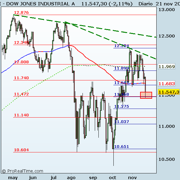 DOW JONES INDUSTRIAL A