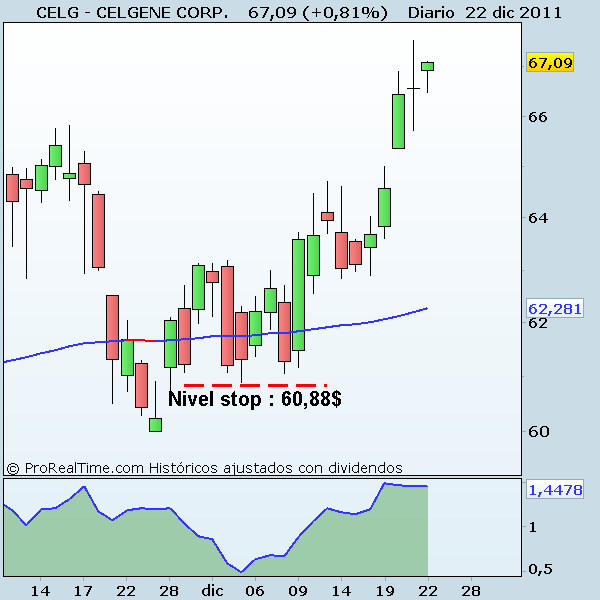 CELGENE CORP. grafico Celgene