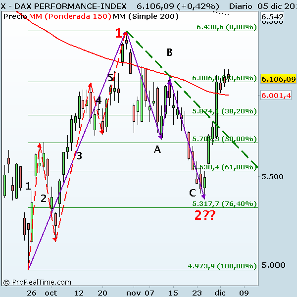 DAX PERFORMANCE-INDEX Índice Dax alemán