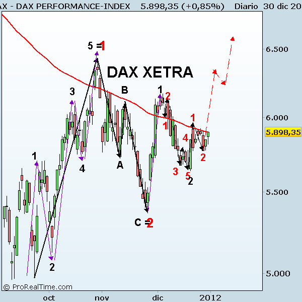 DAX PERFORMANCE-INDEX escenario Dax comienzo de 2012