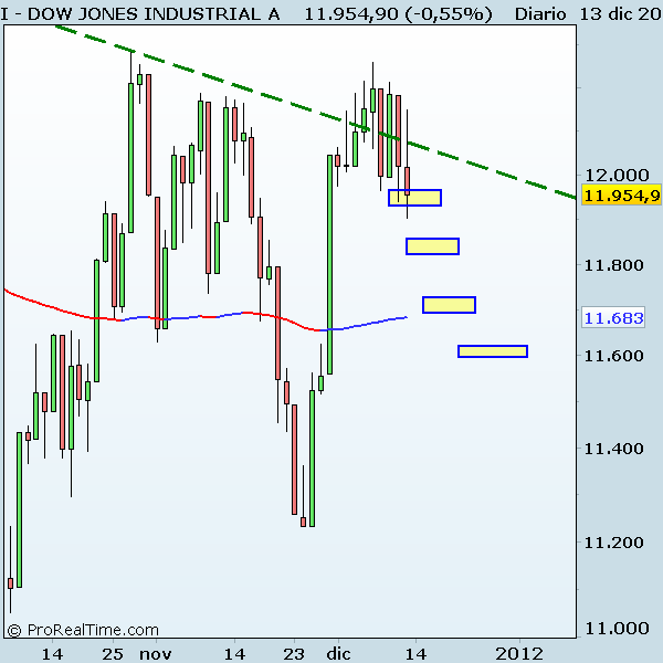 DOW JONES INDUSTRIAL A