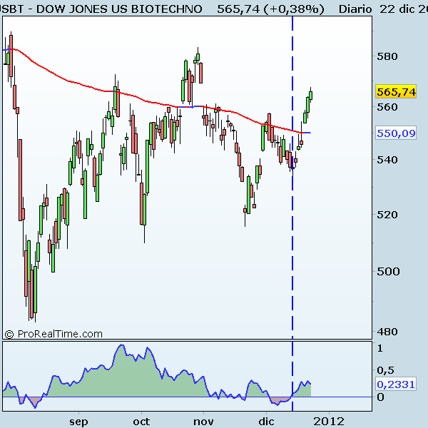 DOW JONES US BIOTECHNO índice sector biotecnologico USA