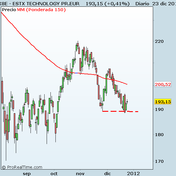 ESTX TECHNOLOGY PR.EUR sector tecnologico europeo