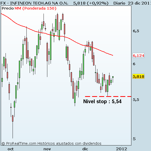 INFINEON TECH.AG NA O.N. Grafico Infineon