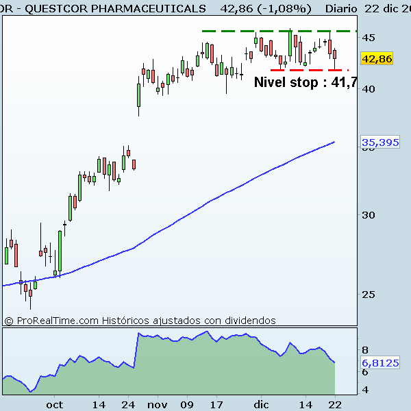QUESTCOR PHARMACEUTICALS Grafico Questcor