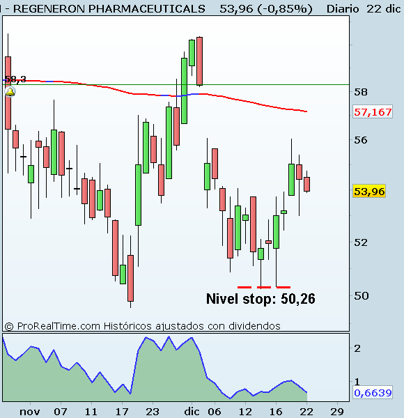 REGENERON PHARMACEUTICALS Grafico Regeneron