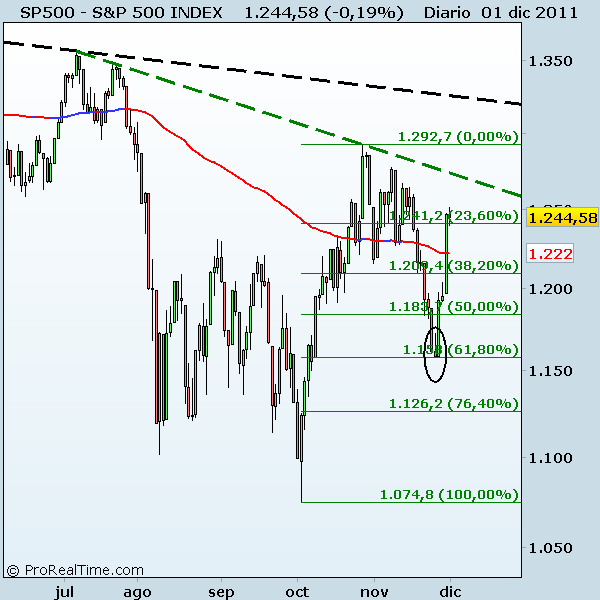 S&P 500 INDEX Fibo SP 1-12-2012