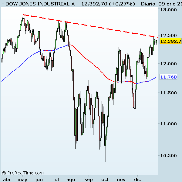 DOW JONES INDUSTRIAL A Dow jones ante su resistencia
