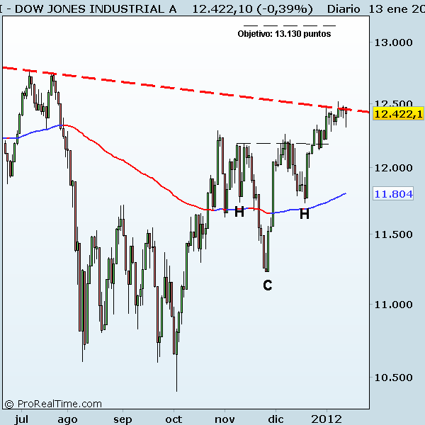DOW JONES INDUSTRIAL A HCHi en el Dow Jones