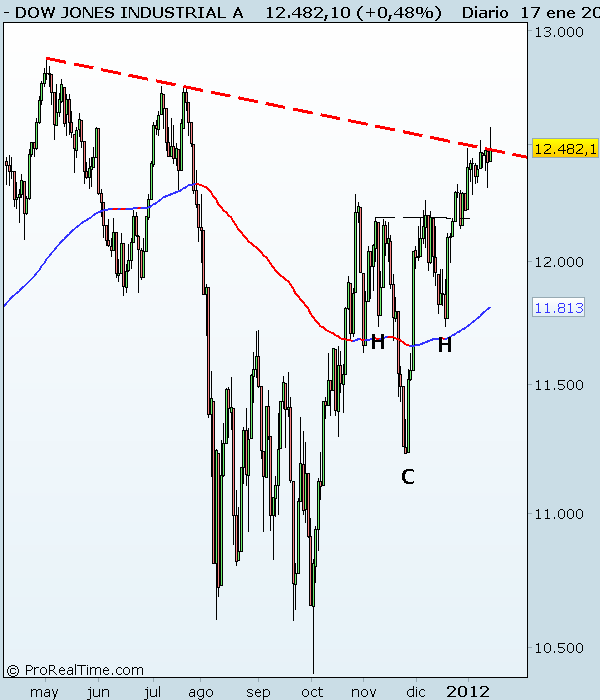 DOW JONES INDUSTRIAL A Dow Jones y resistencia a 17-01-2012