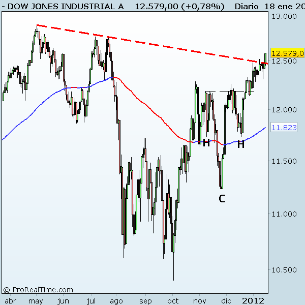 DOW JONES INDUSTRIAL A El dow Jones supero la resistencia