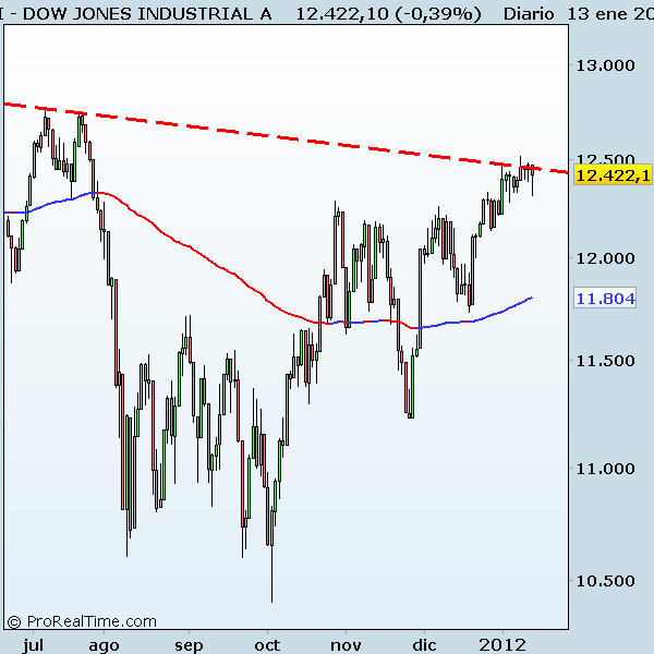 DOW JONES Estado del Dow Jones a 13 de enero de 2012