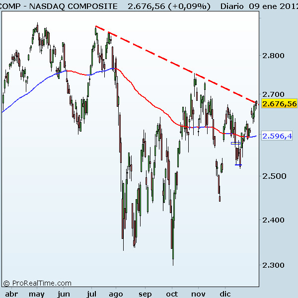 NASDAQ COMPOSITE Nasdaq Composite rompe la resistencia