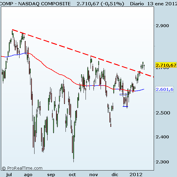 NASDAQ COMPOSITE Nasdaq a 13 de enero de 2012