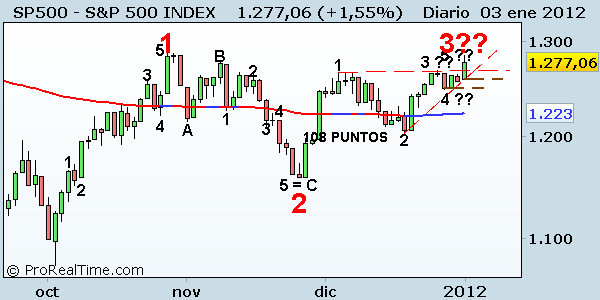 S&P 500 INDEX POSIBLE PAUTA TERMINAL SP500