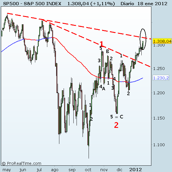 S&P 500 INDEX resistencias en el SP