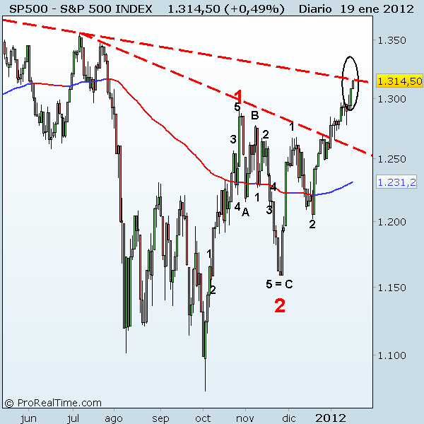 S&P 500 INDEX el S%P ante sus resistencia fundamental