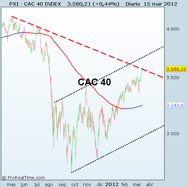 CAC 40 CAC 40 15-03-2012