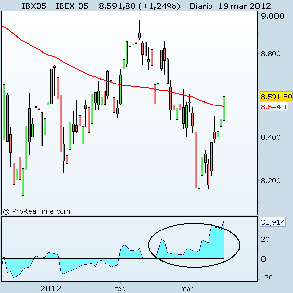 IBEX-35 posición de la mano fuerte en el Ibex 35