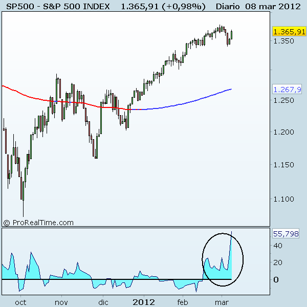 S&P 500 INDEX ENTRADA DE MANO FUERTE EN EL S&P 500