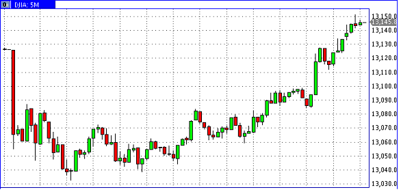 dow jones dow jones 29-03-2012
