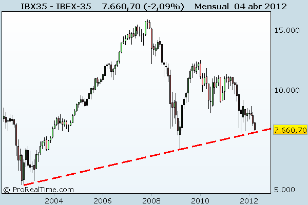 IBEX-35 ibex 35 y directriz alcista 2003-2009