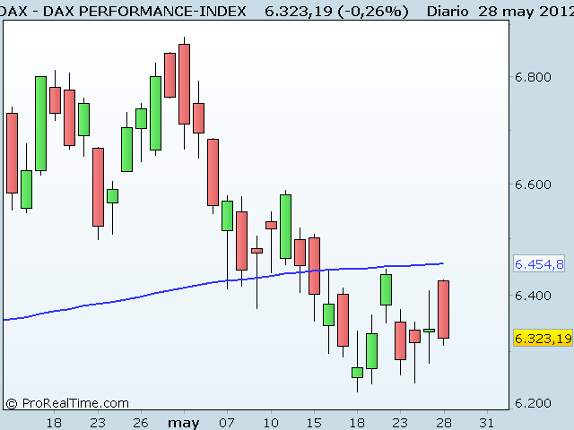DAX PERFORMANCE-INDEX Dax a 28 de mayo de 2012