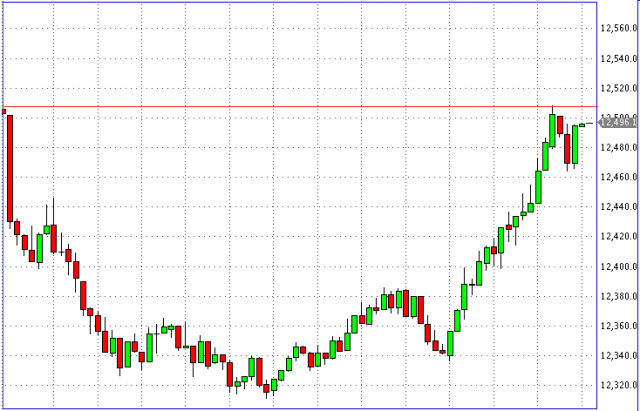 Dow Dow Jones 23-05-2012