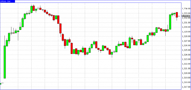 Sp SP500