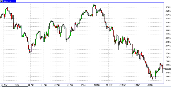 dow dow jones en velas de una hora