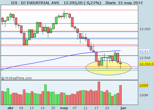 DJ INDUSTRIAL AVG Dow Jones 31 mayo 2012