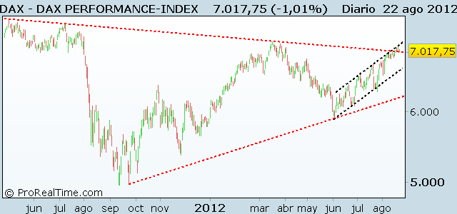 DAX PERFORMANCE-INDEX Dax a 22/08/2012
