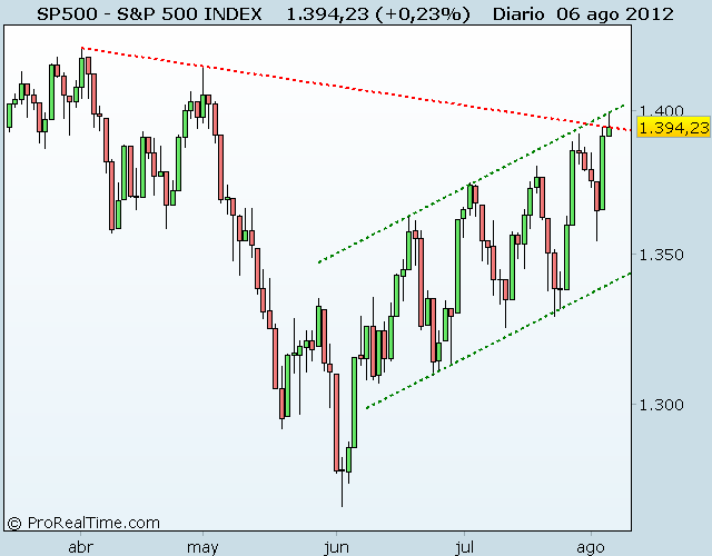 S&P 500 INDEX resistencia y sp500