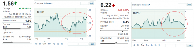 bund bund y bono