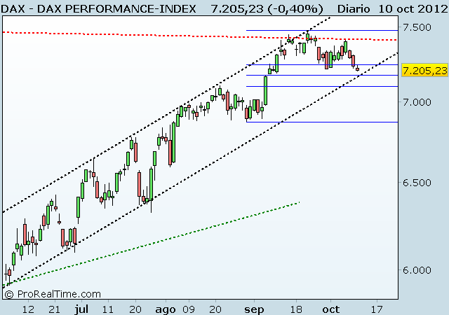 DAX PERFORMANCE-INDEX dax