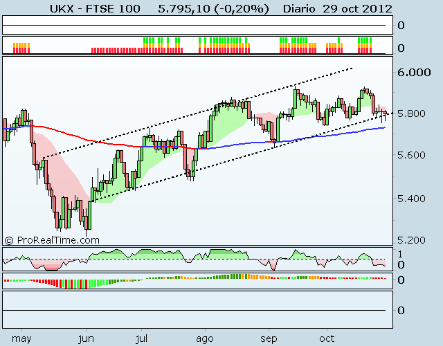 FTSE 100