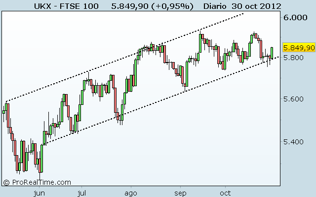 FTSE 100