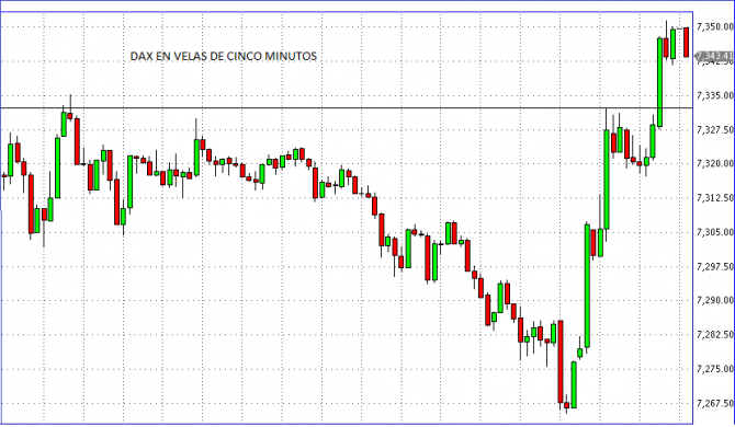 DAX Dax en barras de cinco minutos