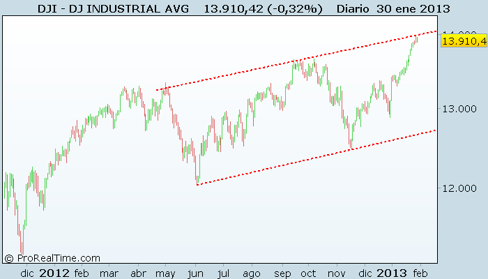 DJ INDUSTRIAL AVG CANAL EN EL DOW JONES