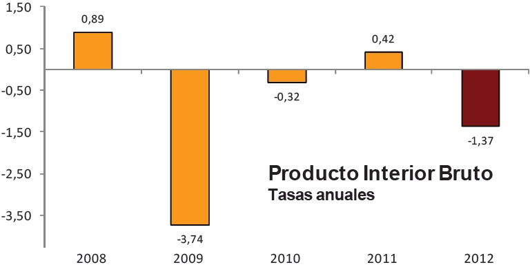 PIB ESPAÑA EN TASA ANUAL