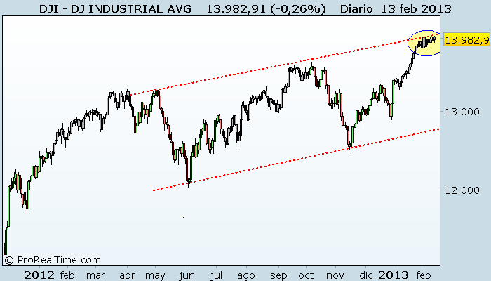 DJ INDUSTRIAL AVG DOW JONES Y CANAL