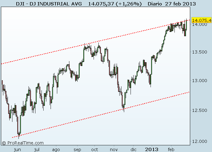 DJ INDUSTRIAL AVG Dow Jones