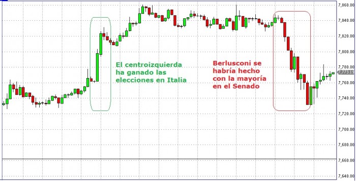 dax dax intradiario en velas de cinco minutos
