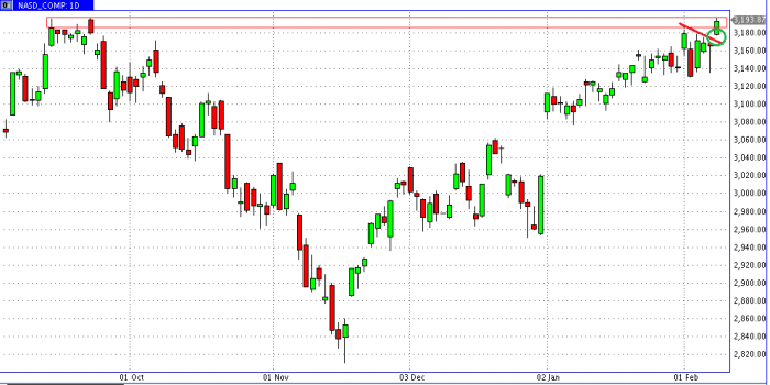 Nasdaq Composite y resistencias