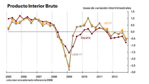 pib2012 Evolución del PIB