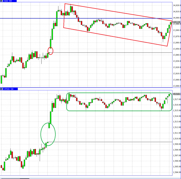 S&P 500 y Dow Jones