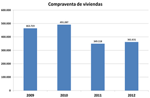 Evolución de la venta de viviendas