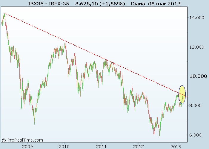 IBEX-35 Ibex y su resistencia